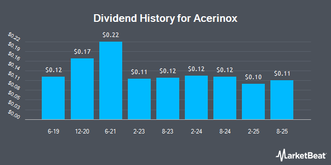 Dividend History for Acerinox (OTCMKTS:ANIOY)