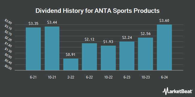 Dividend History for ANTA Sports Products (OTCMKTS:ANPDY)