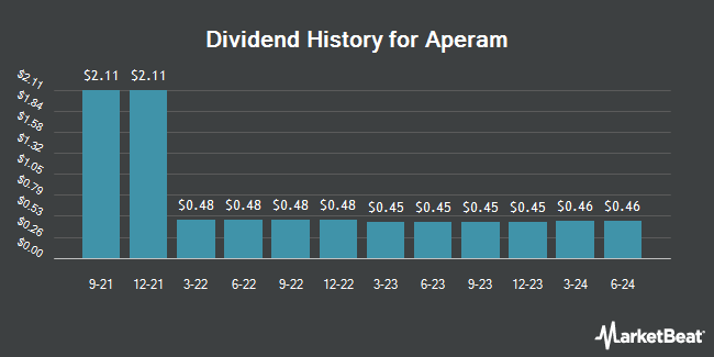 Dividend History for Aperam (OTCMKTS:APEMY)
