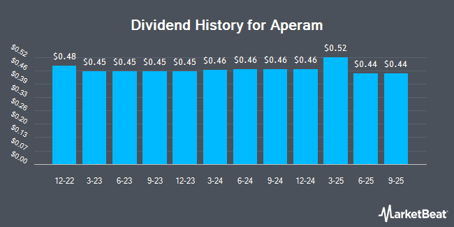 Dividend History for Aperam (OTCMKTS:APEMY)