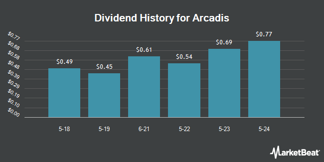 Dividend History for Arcadis (OTCMKTS:ARCAY)