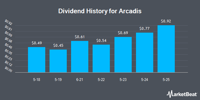 Dividend History for Arcadis (OTCMKTS:ARCAY)