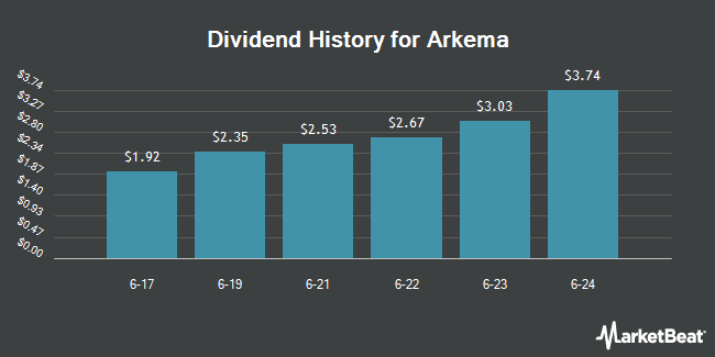 Dividend History for Arkema (OTCMKTS:ARKAY)