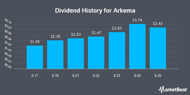 Dividend History for Arkema (OTCMKTS:ARKAY)