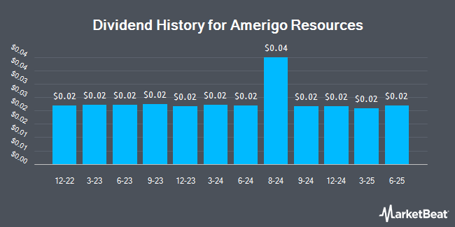 Dividend History for Amerigo Resources (OTCMKTS:ARREF)