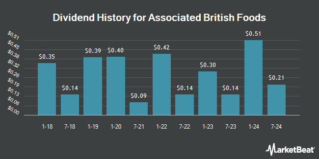 Dividend History for Associated British Foods (OTCMKTS:ASBFY)