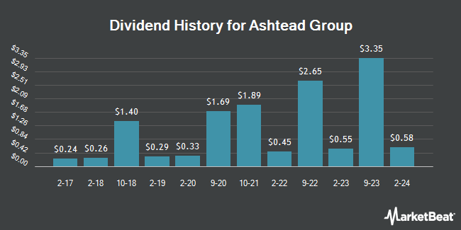 Dividend History for Ashtead Group (OTCMKTS:ASHTY)