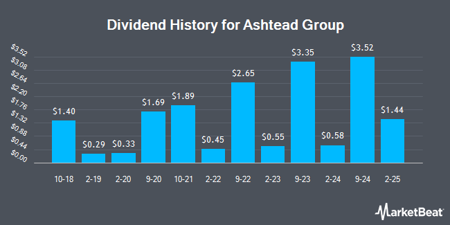 Dividend History for Ashtead Group (OTCMKTS:ASHTY)