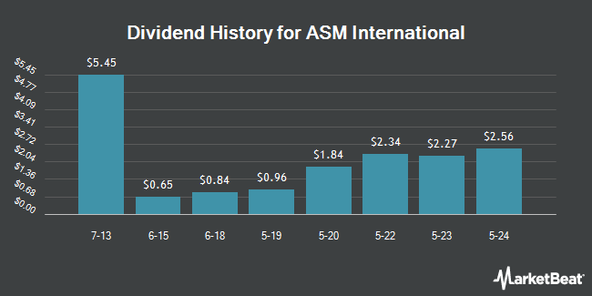 Dividend History for ASM International (OTCMKTS:ASMIY)