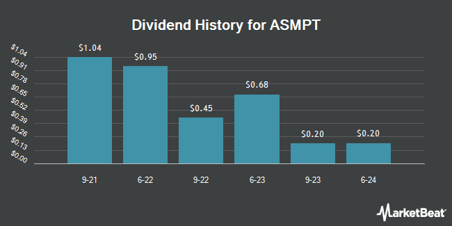 Dividend History for ASMPT (OTCMKTS:ASMVY)