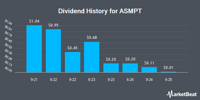 Dividend History for ASMPT (OTCMKTS:ASMVY)