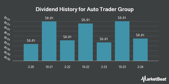 Auto Trader Group (OTCMKTS:ATDRY) Dividend History