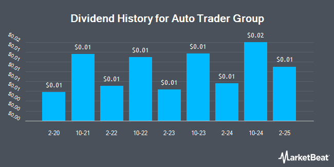 Auto Trader Group (OTCMKTS:ATDRY) Dividend History