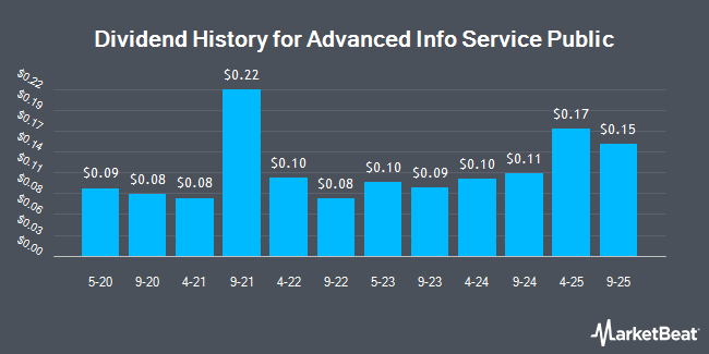 Dividend History for Advanced Info Service Public (OTCMKTS:AVIFY)