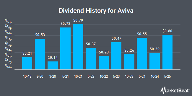Dividend History for Aviva (OTCMKTS:AVVIY)
