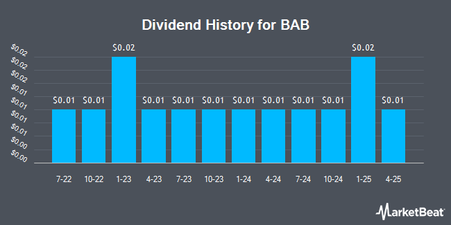 Dividend History for BAB (OTCMKTS:BABB)