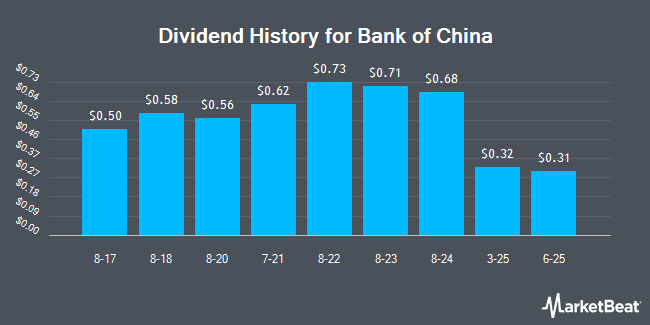 Dividend History for Bank of China (OTCMKTS:BACHY)