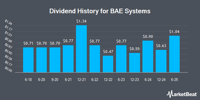 Dividend History for BAE Systems (OTCMKTS:BAESY)