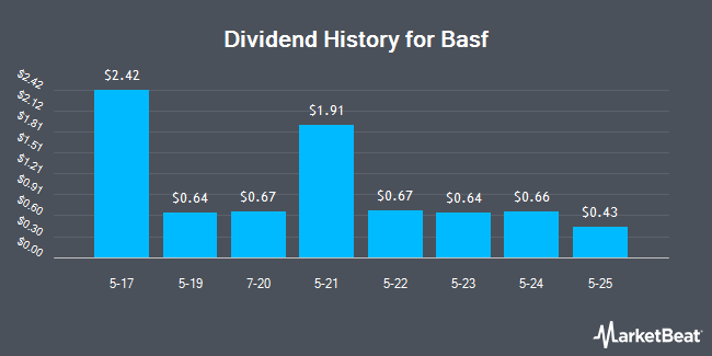 Insider Trades by Quarter for Basf (OTCMKTS:BASFY)