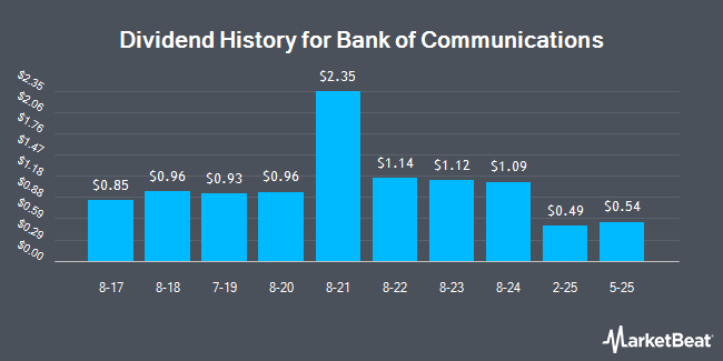 Dividend History for Bank of Communications (OTCMKTS:BCMXY)