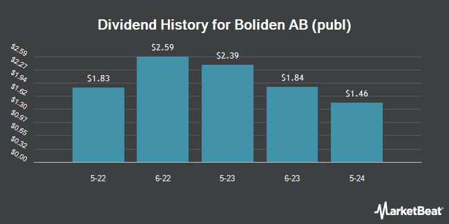 Dividend History for Boliden AB (publ) (OTCMKTS:BDNNY)