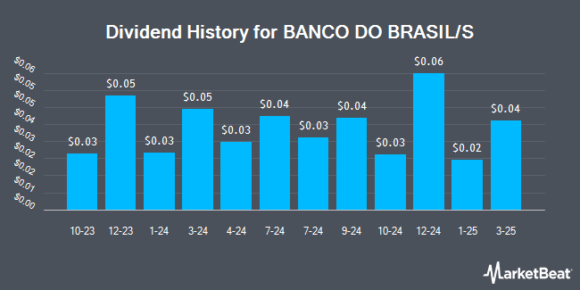 Dividend History for BANCO DO BRASIL/S (OTCMKTS:BDORY)