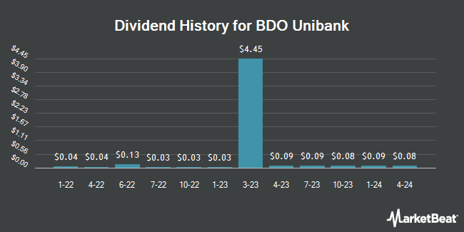 Dividend History for BDO Unibank (OTCMKTS:BDOUY)