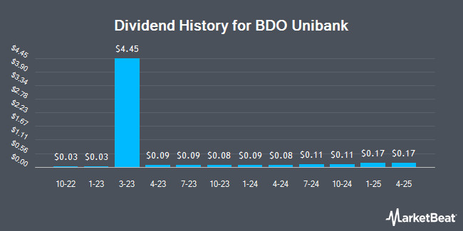 Dividend History for BDO Unibank (OTCMKTS:BDOUY)