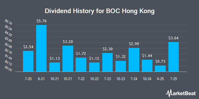 Dividend History for BOC Hong Kong (OTCMKTS:BHKLY)
