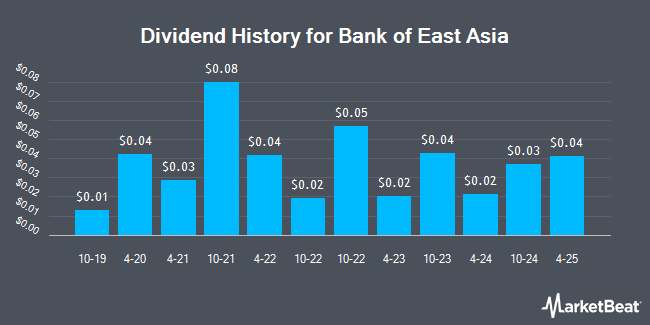 Dividend History for Bank of East Asia (OTCMKTS:BKEAY)