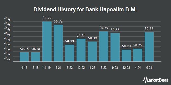 Dividend History for Bank Hapoalim B.M. (OTCMKTS:BKHYY)