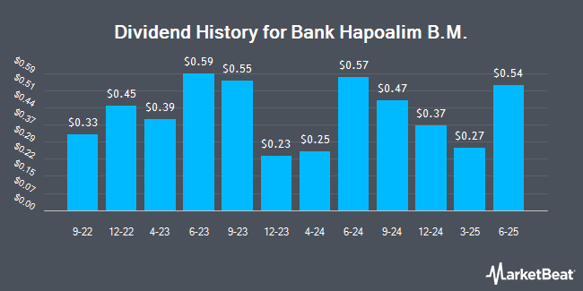 Dividend History for Bank Hapoalim B.M. (OTCMKTS:BKHYY)