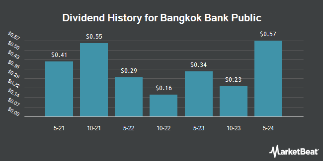 Dividend History for Bangkok Bank Public (OTCMKTS:BKKLY)