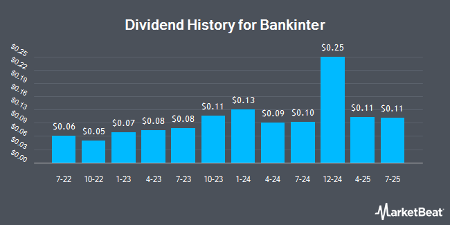 Dividend History for Bankinter (OTCMKTS:BKNIY)