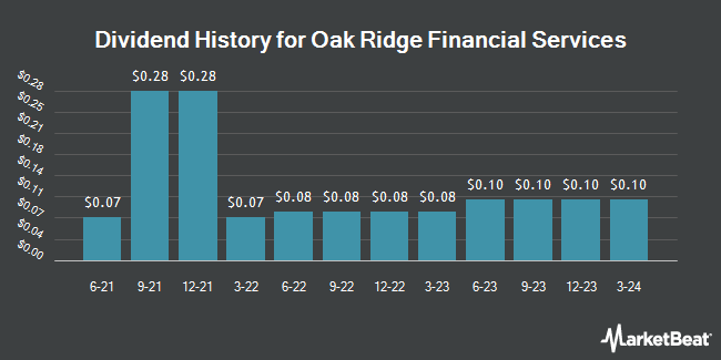 Dividend history for Oak Ridge Financial Services (OTCMKTS:BKOR)