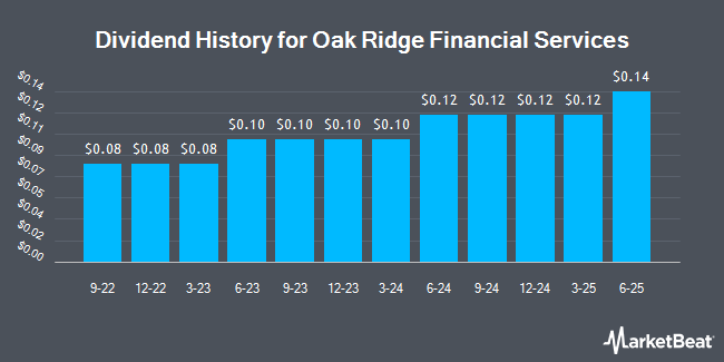 Dividend History for Oak Ridge Financial Services (OTCMKTS:BKOR)