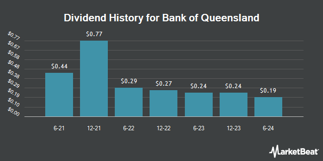 Dividend History for Bank of Queensland (OTCMKTS:BKQNY)