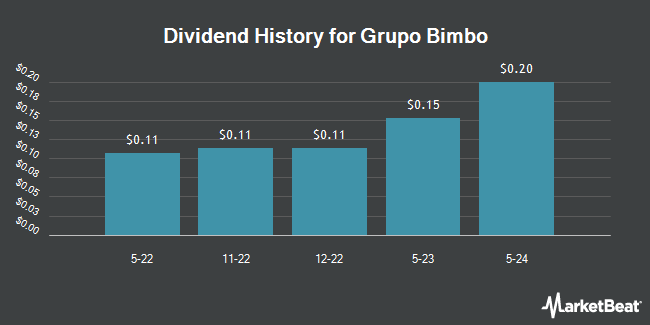 Dividend History for Grupo Bimbo (OTCMKTS:BMBOY)