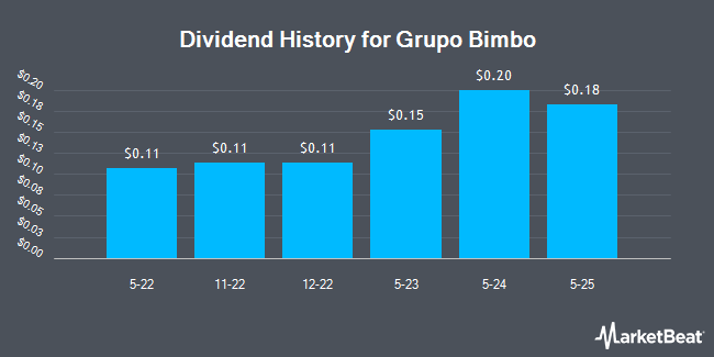 Dividend History for Grupo Bimbo (OTCMKTS:BMBOY)