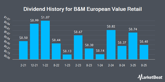 Dividend History for B&M European Value Retail (OTCMKTS:BMRRY)