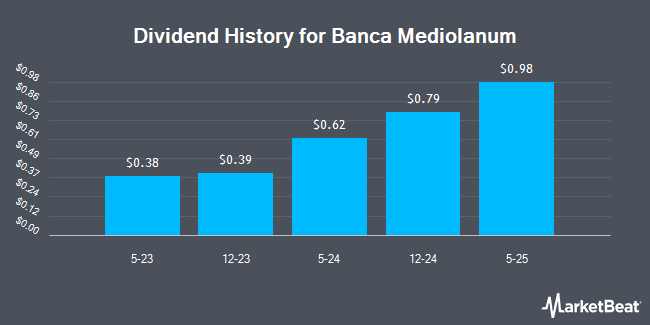Dividend History for Banca Mediolanum (OTCMKTS:BNCDY)