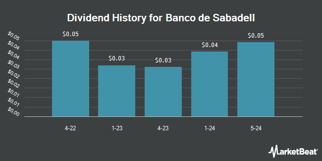 Dividend History for Banco de Sabadell (OTCMKTS:BNDSY)