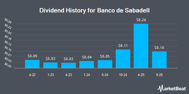 Dividend History for Banco de Sabadell (OTCMKTS:BNDSY)