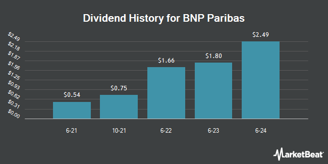 Dividend History for BNP Paribas (OTCMKTS:BNPQY)