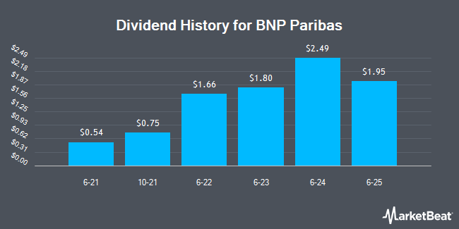 Dividend History for BNP Paribas (OTCMKTS:BNPQY)