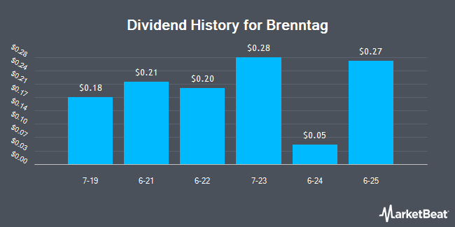 Dividend History for Brenntag (OTCMKTS:BNTGY)