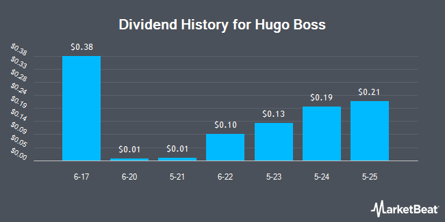 Dividend History for Hugo Boss (OTCMKTS:BOSSY)