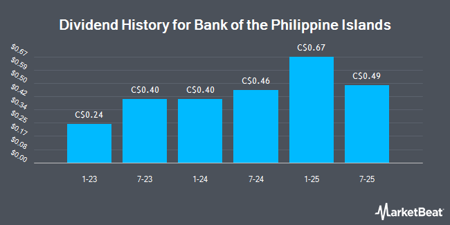 Dividend History for Bank of the Philippine Islands (OTCMKTS:BPHLY)
