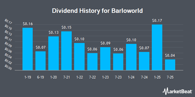 Dividend History for Barloworld (OTCMKTS:BRRAY)