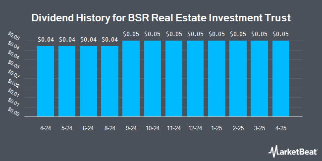 Dividend History for BSR Real Estate Investment Trust (OTCMKTS:BSRTF)